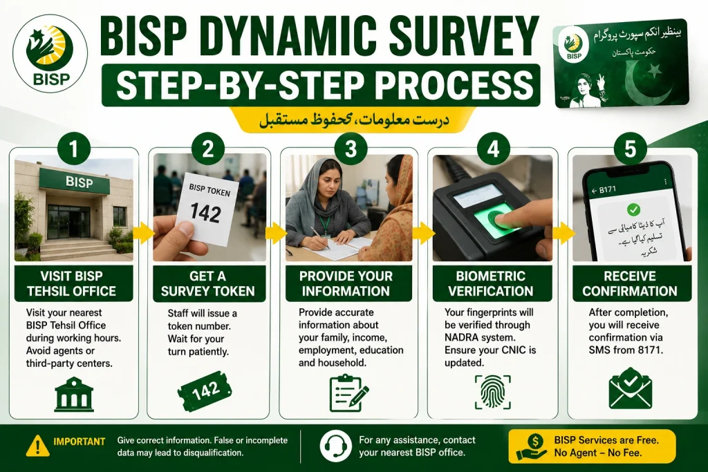 BISP dynamic surveyguide