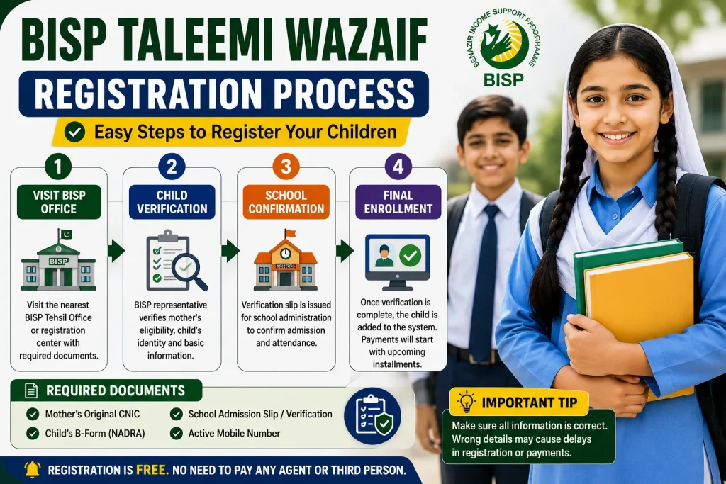BISP registration process guide
